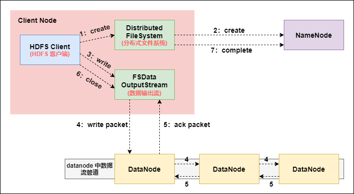 HDFS 文件写入过程