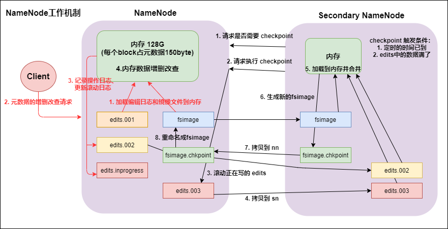 NameNode 工作机制