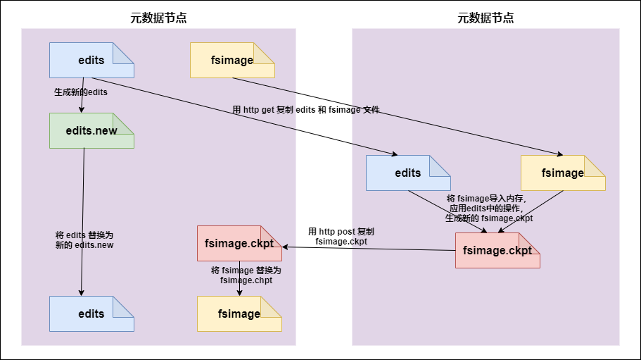 【史上最全】Hadoop 核心 - HDFS 分布式文件系统详解(上万字建议收藏) 