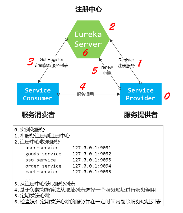 Spring Cloud 系列之 Netflix Eureka 注册中心（一） 