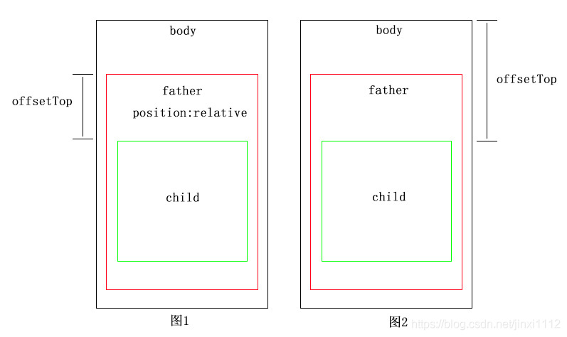 offsetTop用法详解