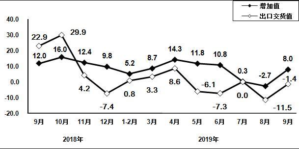 图5 2018年9月以来通信设备行业增加值和出口交货值分月增速(� title =