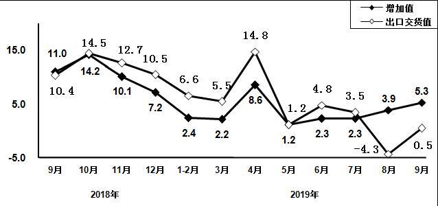 图8 2018年9月以来计算机制造业增加值和出口交货值分月增速(� title =