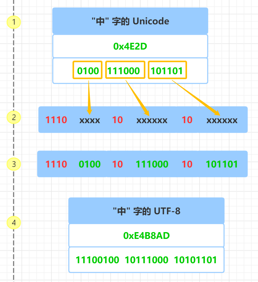 Unicode、UTF-8、UTF-16 终于懂了 