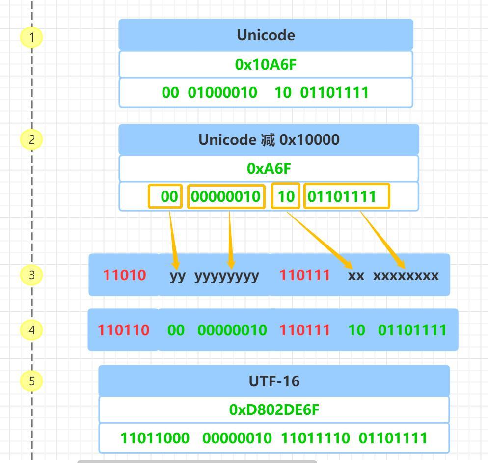 Unicode、UTF-8、UTF-16 终于懂了 