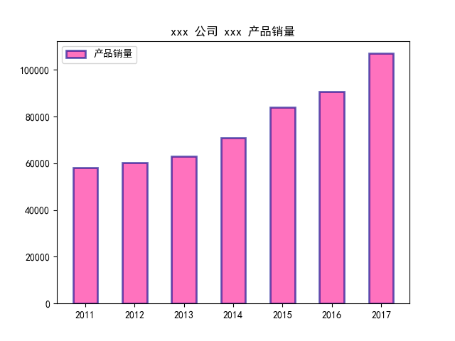 小白学 Python 数据分析（18）：Matplotlib（三）常用图表（上） 