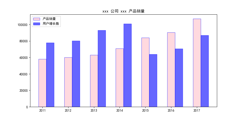 小白学 Python 数据分析（18）：Matplotlib（三）常用图表（上） 