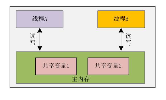 解密诡异并发问题的幕后黑手：可见性问题 