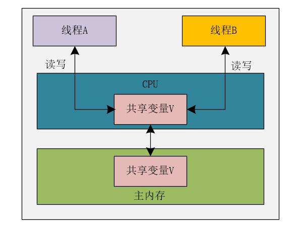 解密诡异并发问题的幕后黑手：可见性问题 