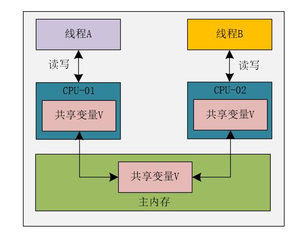 解密诡异并发问题的幕后黑手：可见性问题 