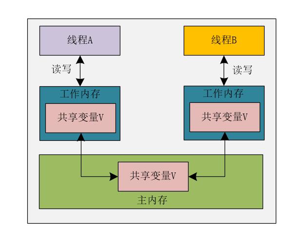 解密诡异并发问题的幕后黑手：可见性问题 