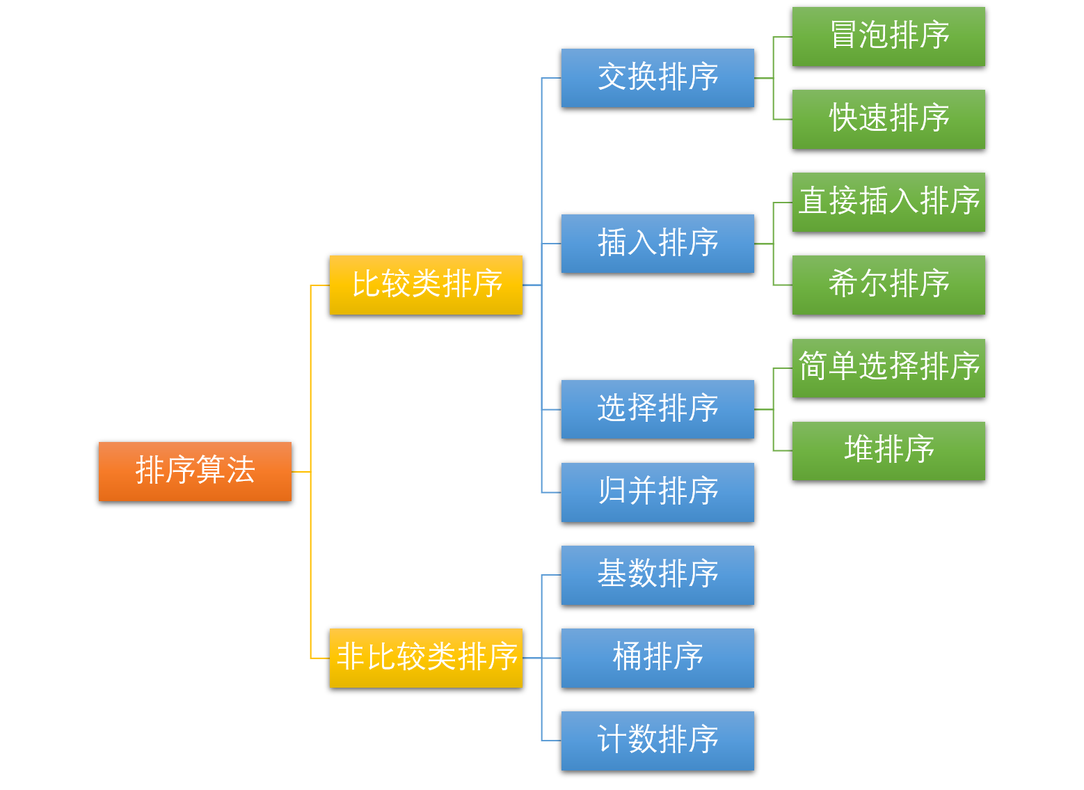 排序算法分类