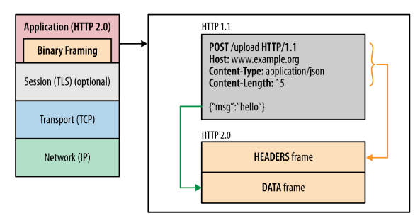 http系列--HTTP2.0新特性：二进制传输，多路复用，Haeder压缩，服务端push，QUIC协议 