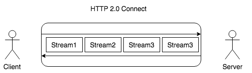 http系列--HTTP2.0新特性：二进制传输，多路复用，Haeder压缩，服务端push，QUIC协议 