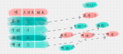 机器学习经典算法之Apriori 