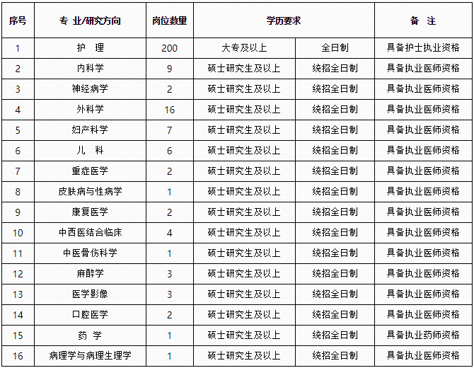 事业单位事业编！还有国企好工作！岗位表看这