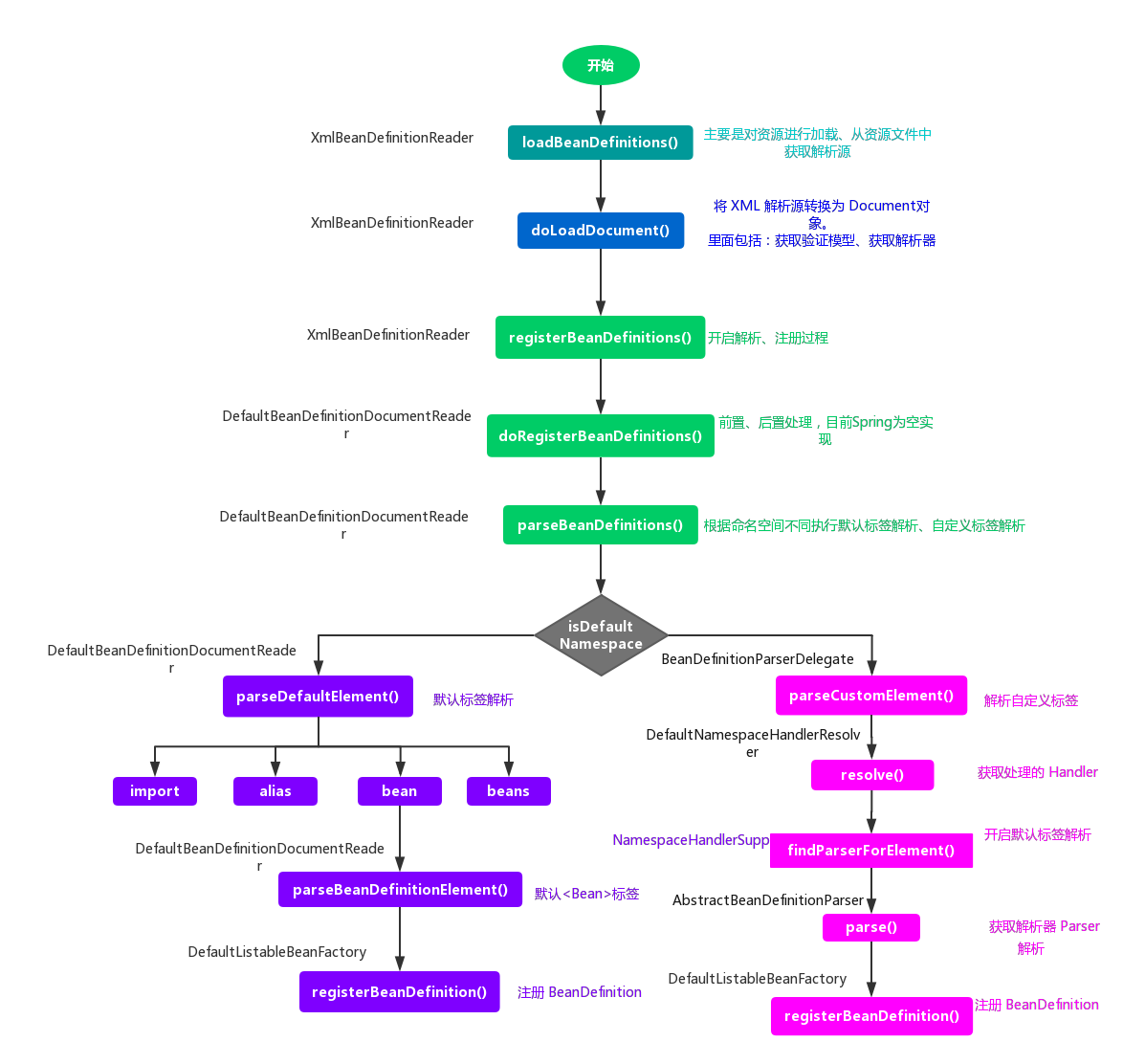 死磕Spring之IoC篇 - 解析自定义标签（XML 文件） 