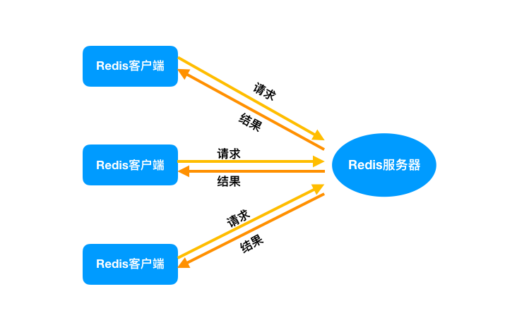 硬核！15张图解Redis为什么这么快 