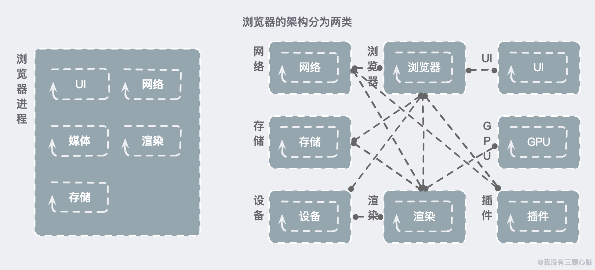 单进程和多进程的架构方式