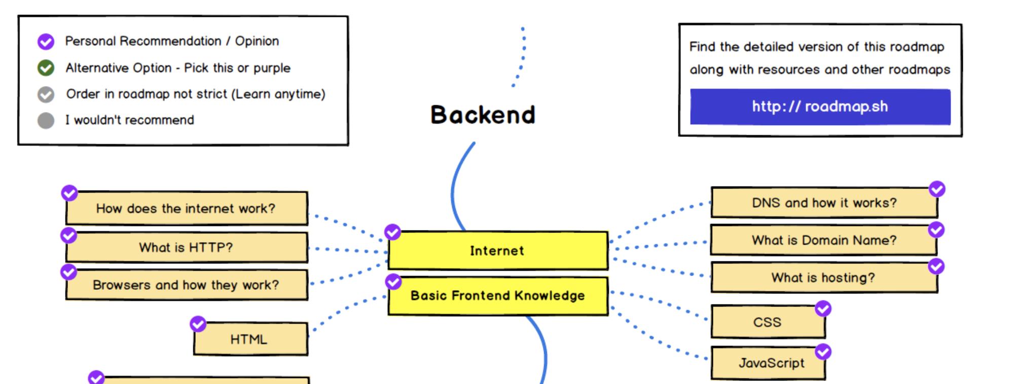 http://roadmap.sh/backend