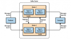 深入理解 Kafka 副本机制 