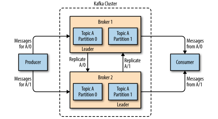 深入理解 Kafka 副本机制 