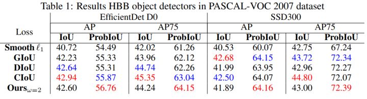 带你读AI论文丨用于目标检测的高斯检测框与ProbIoU 