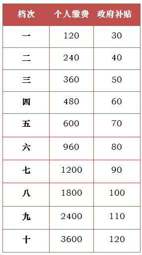 养老金交15年能领多少钱一个月?