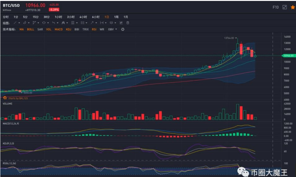 ​比特币​震荡下跌意味着什么