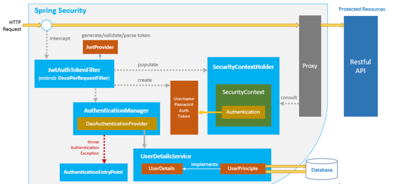 SpringBoot Spring Security 核心组件 认证流程 用户权限信息获取详细讲解 