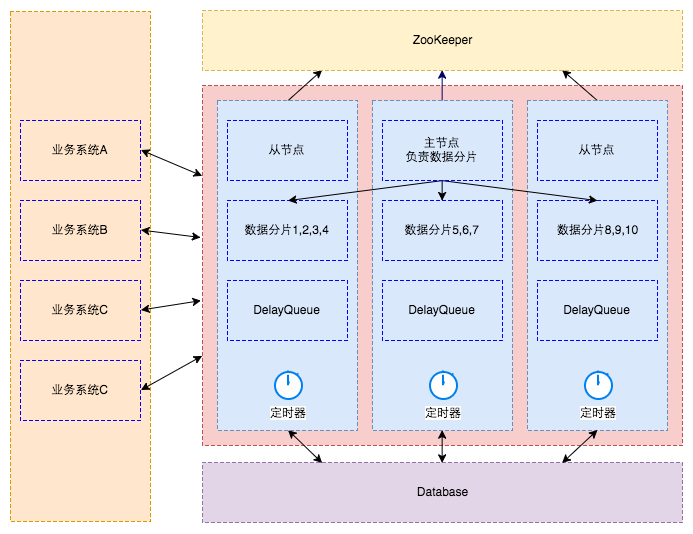 延迟任务调度系统—技术选型与设计（下篇） 