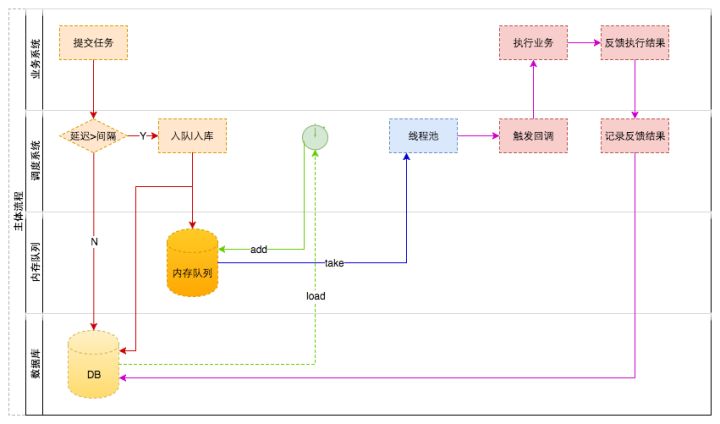 延迟任务调度系统—技术选型与设计（下篇） 