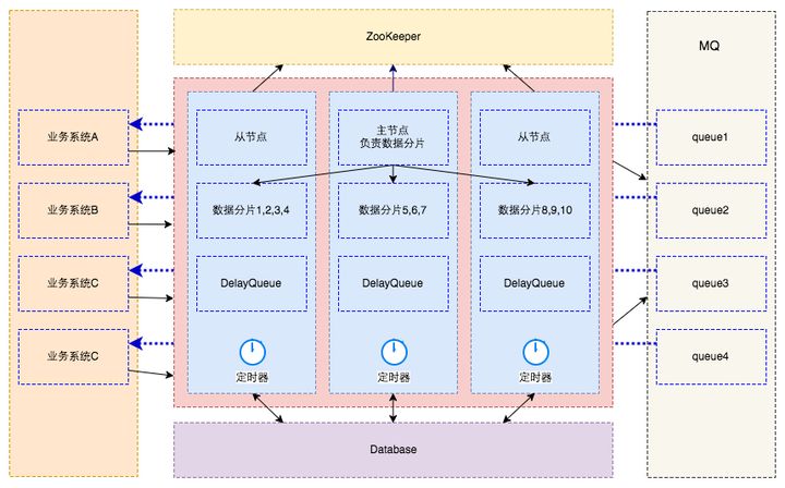 延迟任务调度系统—技术选型与设计（下篇） 