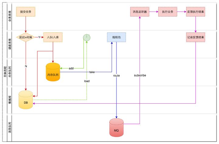 延迟任务调度系统—技术选型与设计（下篇） 