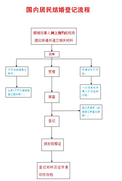 最新版！眉山市结婚登记办事指南来啦~