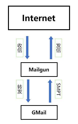 整合Gmail与Mailgun实现免费域名邮箱