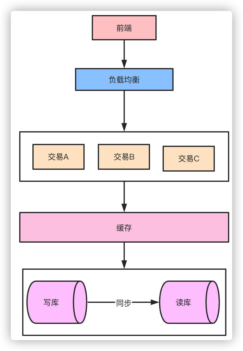 面试官：面对千万级、亿级流量怎么处理？ 