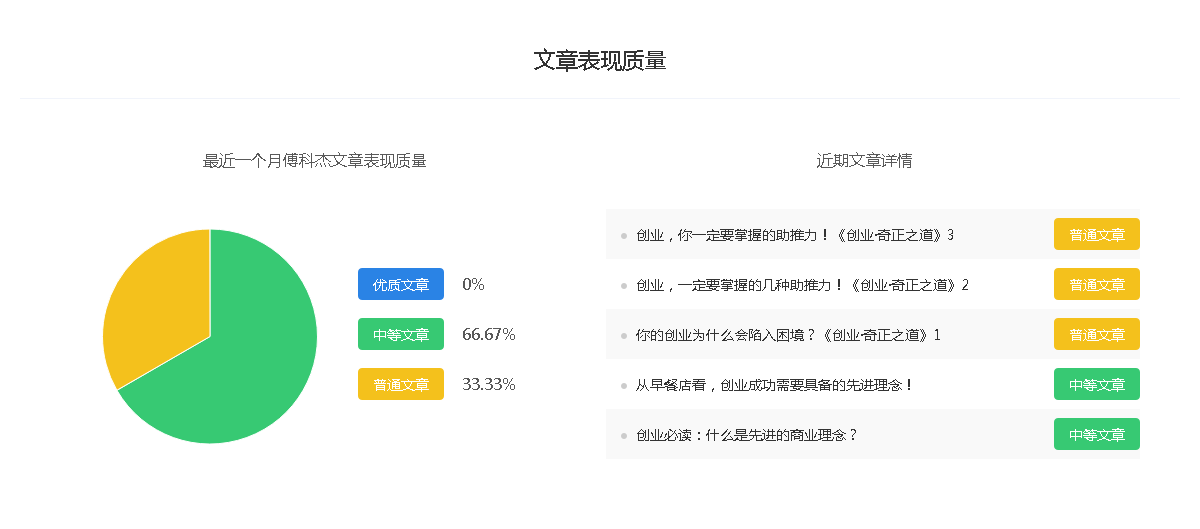 “傅科杰”百家号财经领域排行-百家号收益分析如何赚钱？