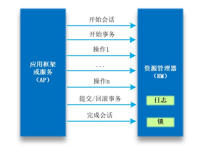 分布式事务开山之作——《深入理解分布式事务：原理与实战》草图曝光！！ 