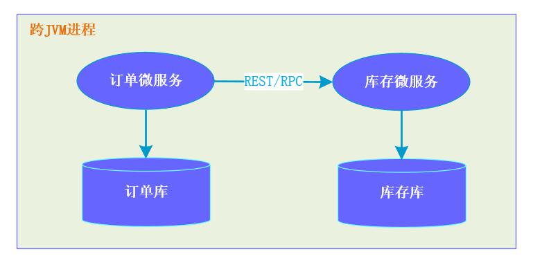 分布式事务开山之作——《深入理解分布式事务：原理与实战》草图曝光！！ 