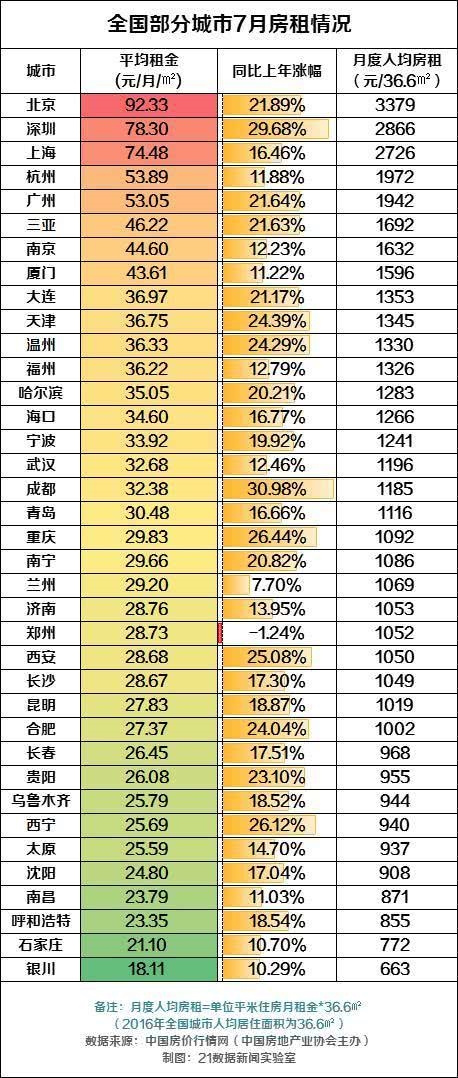 各大城市房租排行榜出炉！你一个月要交多少钱