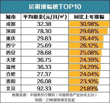 各大城市房租排行榜出炉！你一个月要交多少钱