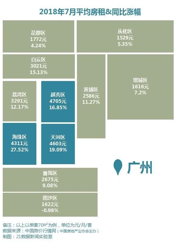 各大城市房租排行榜出炉！你一个月要交多少钱