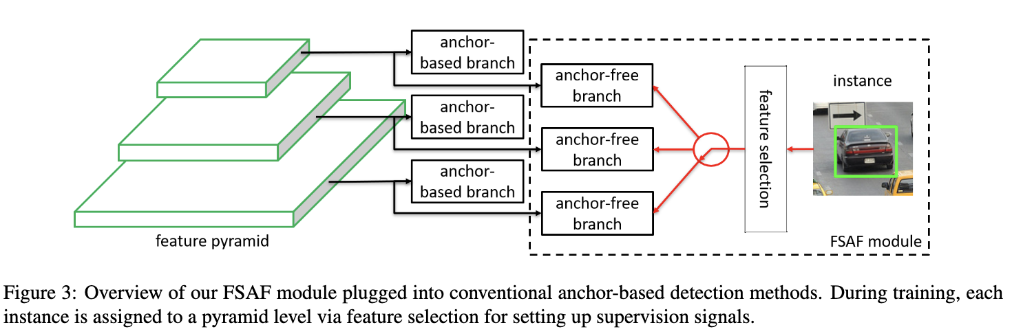 FSAF：嵌入anchor-free分支来指导acnhor-based算法训练 | CVPR2019 