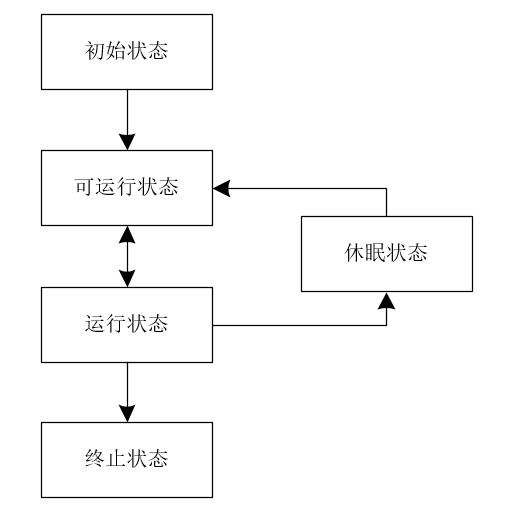 线程的生命周期，真的没那么简单 