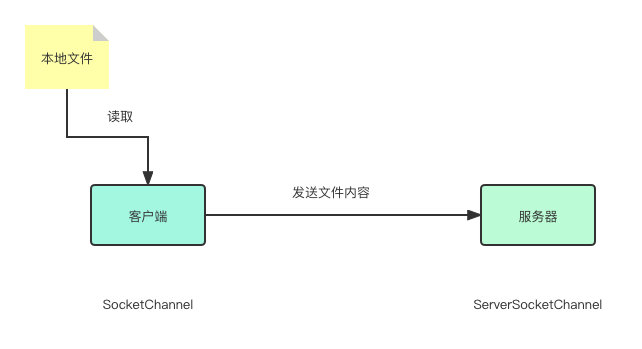 客户端发送文件到服务器