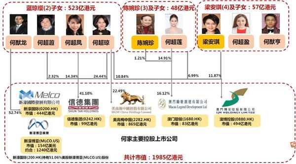 赌王何鸿�黾易宀撇�纷争再起 四房太太17子女