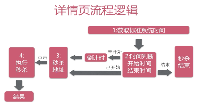 03 整合IDEA+Maven+SSM框架的高并发的商品秒杀项目之web层 