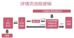 03 整合IDEA+Maven+SSM框架的高并发的商品秒杀项目之