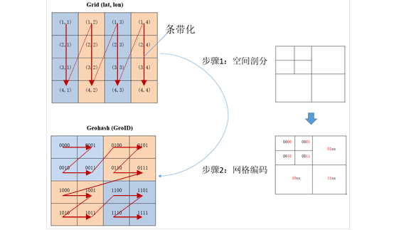 基于CarbonData的电信时空大数据探索 